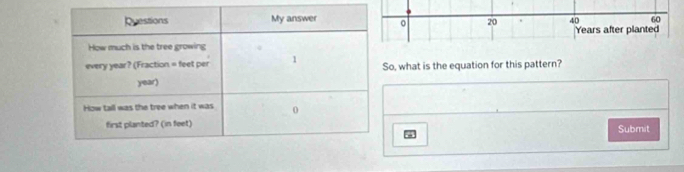 o, what is the equation for this pattern? 
Submit