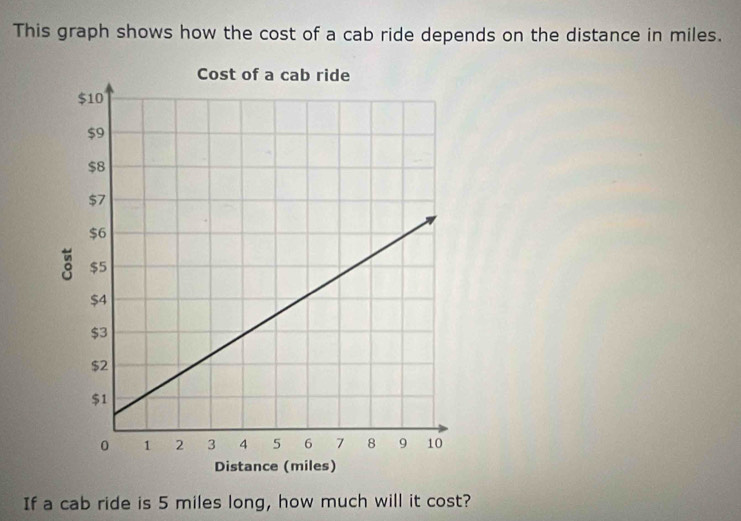 This graph shows how the cost of a cab ride depends on the distance in miles. 
Distance (miles) 
If a cab ride is 5 miles long, how much will it cost?