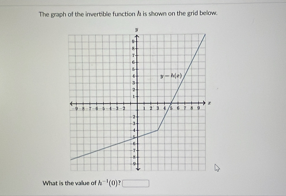 The graph of the invertible function h is shown on the grid below.
What is the value of h^(-1)(0) ?