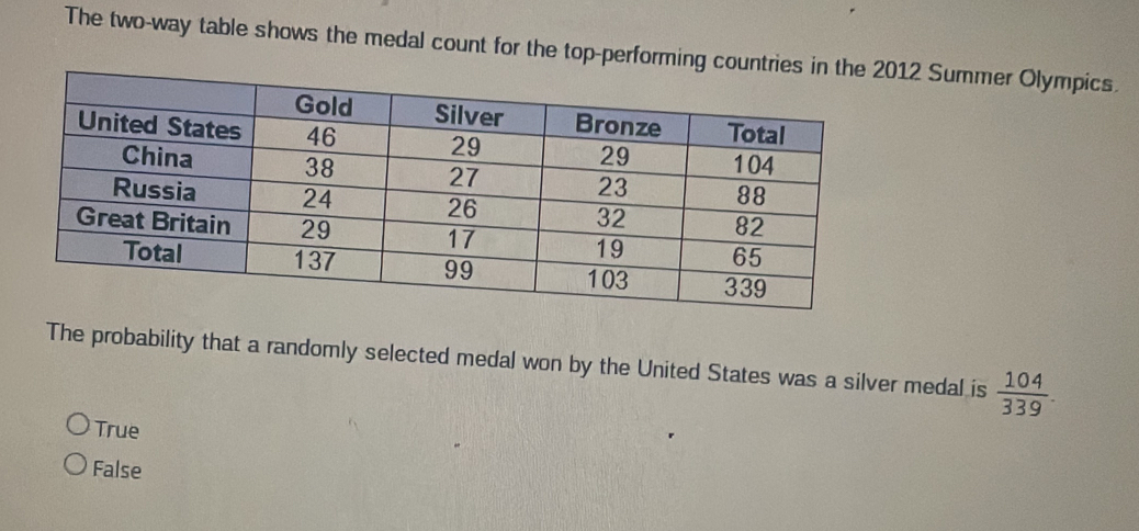 The two-way table shows the medal count for the top-performing countries in the012 Summer Olympics
The probability that a randomly selected medal won by the United States was a silver medal is  104/339 .
True
False