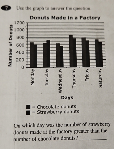 Use the graph to answer the question. 
Donuts Made in a Factory
1200
1000
800
600
400
200
0
2 2
Days
= Chocolate donuts 
= Strawberry donuts 
On which day was the number of strawberry 
donuts made at the factory greater than the 
number of chocolate donuts?_