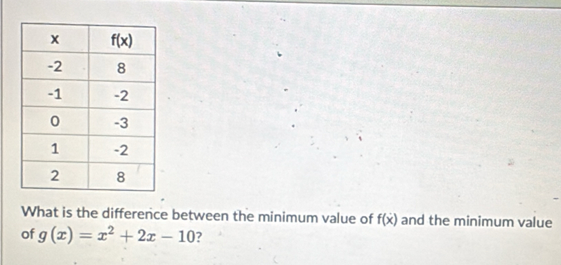 What is the difference between the minimum value of f(x) and the minimum value
of g(x)=x^2+2x-10 ?