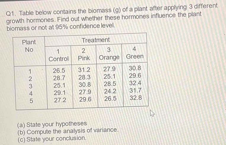 Table below contains the biomass (g) of a plant after applying 3 different 
growth hormones. Find out whether these hormones influence the plant 
biomass or not at 95% confidence level. 
(a) State your hypotheses 
(b) Compute the analysis of variance. 
(c) State your conclusion.