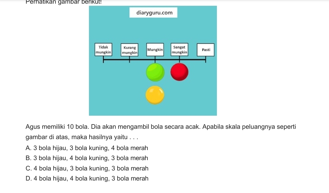 Perhatıkan gambar berikut!
Agus memiliki 10 bola. Dia akan mengambil bola secara acak. Apabila skala peluangnya seperti
gambar di atas, maka hasilnya yaitu . . .
A. 3 bola hijau, 3 bola kuning, 4 bola merah
B. 3 bola hijau, 4 bola kuning, 3 bola merah
C. 4 bola hijau, 3 bola kuning, 3 bola merah
D. 4 bola hijau, 4 bola kuning, 3 bola merah