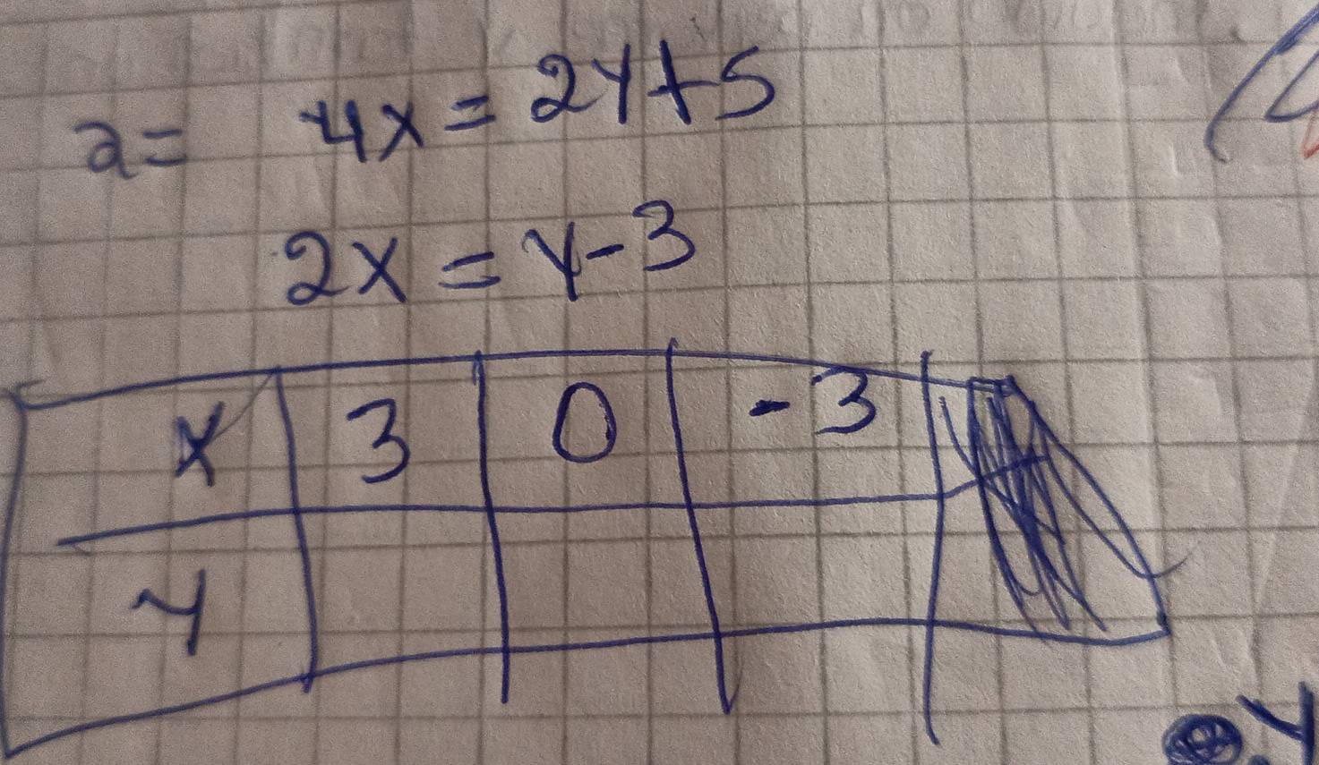 2=4x=2y+5
2x=y-3
X 3
O
-3