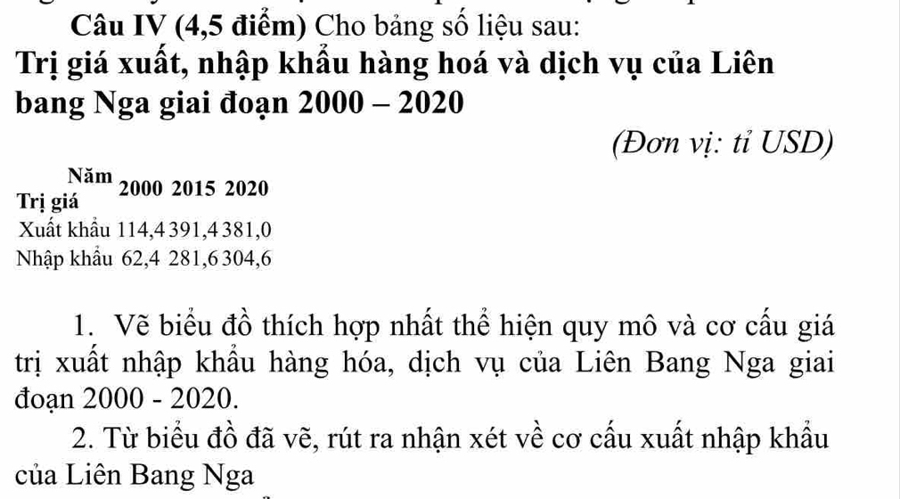 Câu IV (4,5 điểm) Cho bảng số liệu sau: 
Trị giá xuất, nhập khẩu hàng hoá và dịch vụ của Liên 
bang Nga giai đoạn 2000 - 2020 
(Đơn vị: tỉ USD) 
Năm 
Trị giá 2000 2015 2020
Xuất khẩu 114, 4 391, 4 381, 0
Nhập khẩu 62, 4 281, 6 304, 6
1. Vẽ biểu đồ thích hợp nhất thể hiện quy mô và cơ cấu giá 
trị xuất nhập khẩu hàng hóa, dịch vụ của Liên Bang Nga giai 
đoạn 2000 - 2020. 
2. Từ biểu đồ đã vẽ, rút ra nhận xét về cơ cấu xuất nhập khẩu 
của Liên Bang Nga