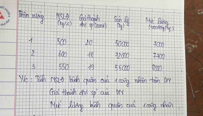 Tin ning NSLO Giathain Sain Ra Mc Riing 
(A) dv sp(oat) (g) (fooodáng ()
500 20 50000 7oc0
2 600 18 f2000 770o
3 550 19 55000 800
yc: Tinh NScD bìn quán cuà i cong whán tàn on 
Gia thaih àu sp aià DN 
MK Riáng buā quán cuá lang whān