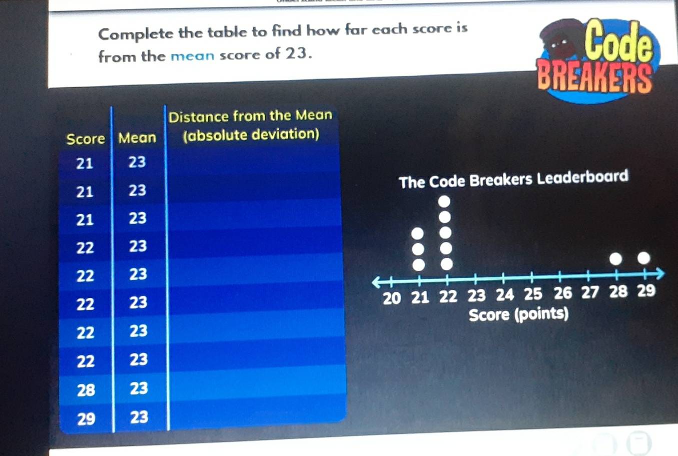 Complete the table to find how far each score is 
from the mean score of 23. 
Code 
BREAKERS 
The Code Breakers Leaderboard