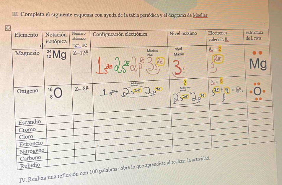 III Completa el siguiente esquema con ayuda de la tabla periódica y el diagrama de Moeller
IV.Realiza una reflexión c