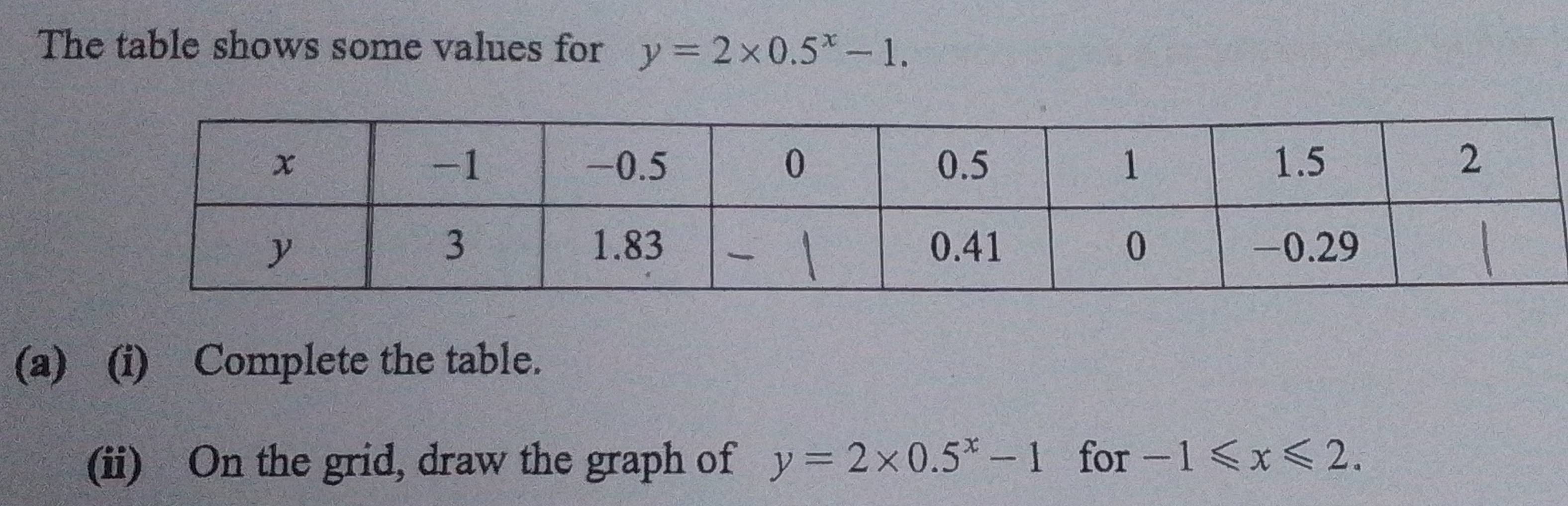 The table shows some values for y=2* 0.5^x-1. 
(a) (i) Complete the table. 
(ii) On the grid, draw the graph of y=2* 0.5^x-1 for -1≤slant x≤slant 2.