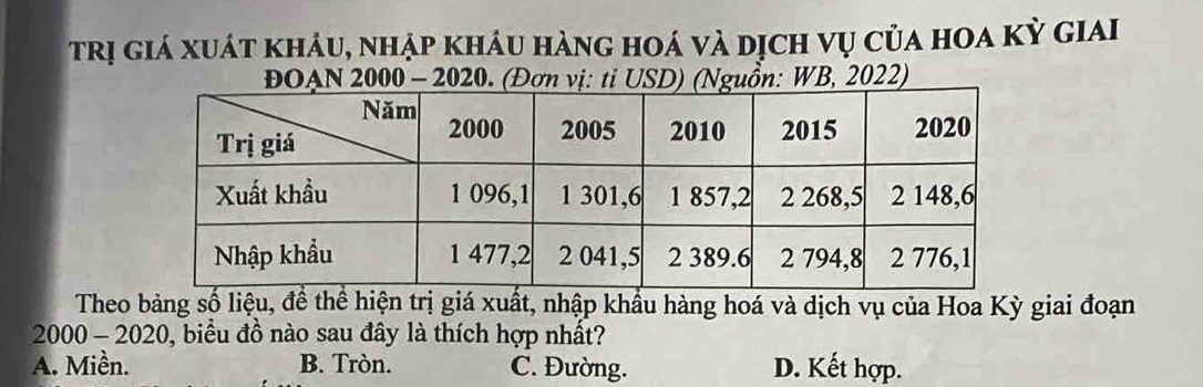 trị giá xuát khảu, nhập kháu hàng hoá và dịch vụ của hoa kỳ giai
* ĐOẠN 2000 - 2020. (Đơn vị: tỉ USD) (Nguồn: WB, 2022)
Theo bảng số liệu, đề thể hiện trị giá xuất, nhập khẩu hàng hoá và dịch vụ của Hoa Kỳ giai đoạn
2000 - 2020, biểu đồ nào sau đây là thích hợp nhất?
A. Miền. B. Tròn. C. Đường. D. Kết hợp.