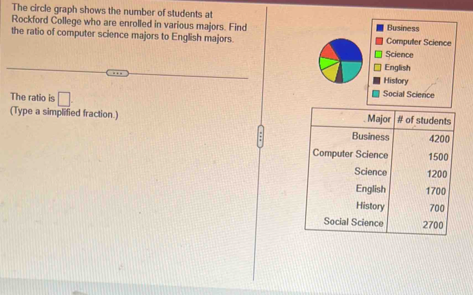 The circle graph shows the number of students at 
Rockford College who are enrolled in various majors. Find Business 
the ratio of computer science majors to English majors. Computer Science 
Science 
English 
History 
The ratio is □ . 
Social Science 
(Type a simplified fraction.)