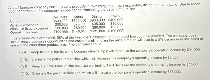 A retail furniture company currently sells products in four categories: recliners, sofas, dining sets, and patio. Due to recent
poor performance, the company is considering eliminating the patio furniture line.
Recliners Sofas Dining Palio
Sales $500,000 $700,000 $900,000 $400,000
Variable expenses 200,000 375,000 405,000 330,000
Allocated fixed expenses 200,000 280,000 360,000 160,000
Operating income $100,000 $ 45,000 $135,000 $ (90,000)
If patio furniture is eliminated, 80% of the fixed costs assigned to the product line could be avoided. The company does
experience cross-sales opportunities and estimates eliminating the patio furniture will lead to a 5% decrease in unit sales of
each of the other three product lines. The company should
A. Keep the patio furniture line because eliminating it will decrease the company's operating income by $94,000.
B. Eliminate the patio furniture line, which will increase the company's operating income by $2,000.
C. Keep the patio furniture line because eliminating it will decrease the company's operating income by $67,000.
D. Eliminate the patio furniture line, which will increase the company's operating income by $38,000.