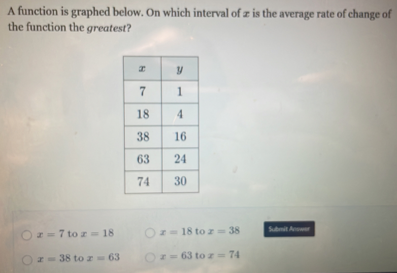 A function is graphed below. On which interval of æ is the average rate of change of
the function the greatest?
x=7 to x=18 x=18 to x=38 Submit Answer
x=38 to x=63 x=63 to x=74