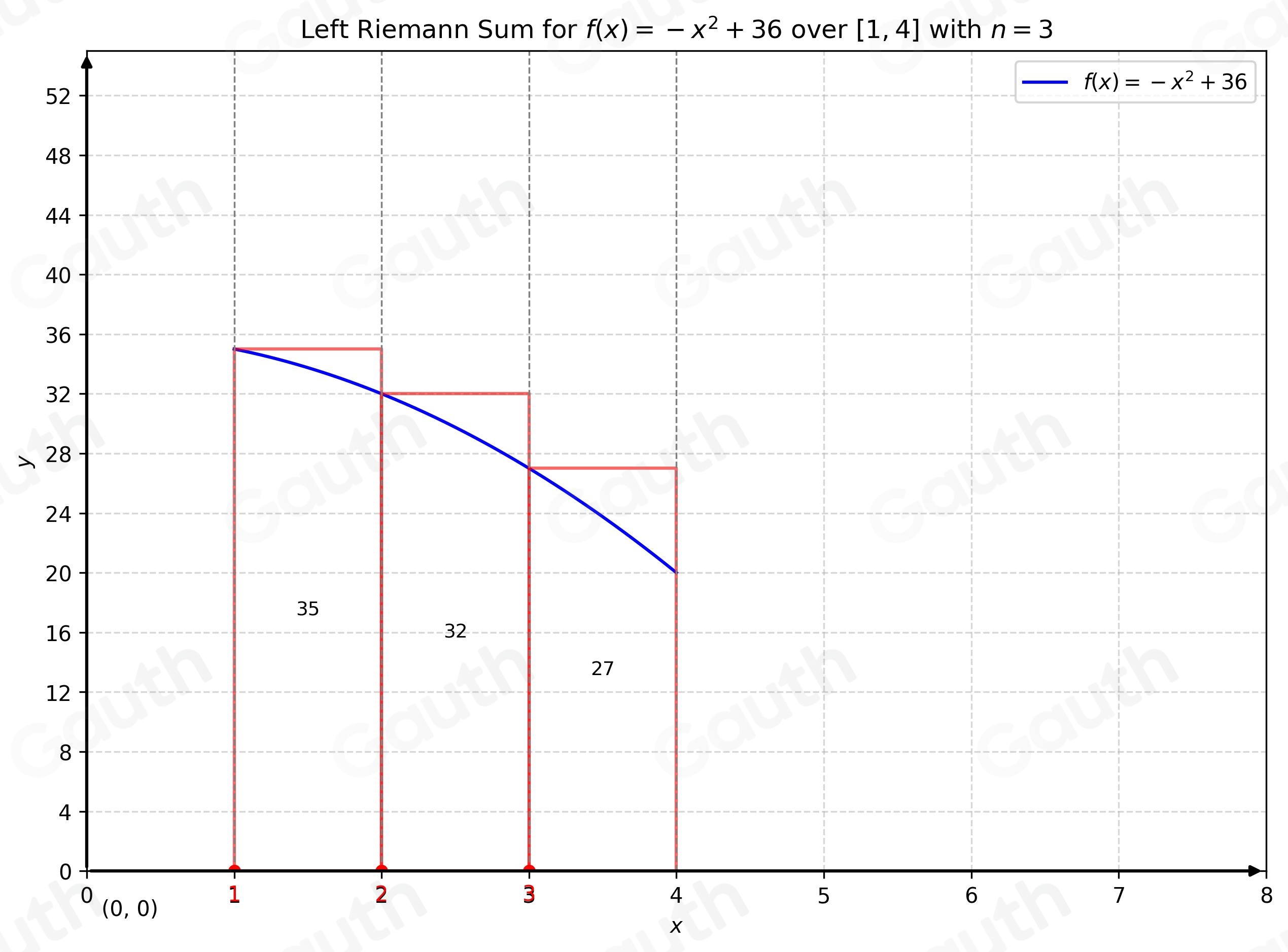Solved: Illustrate the left Riemann sum with 3 subintervals of equal ...