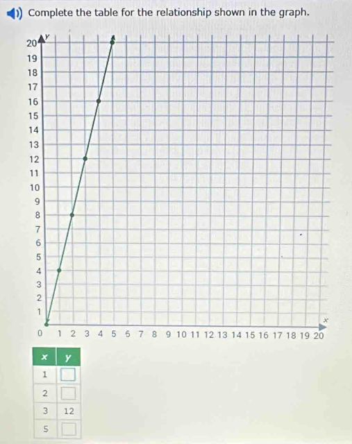 ) Complete the table for the relationship shown in the graph.