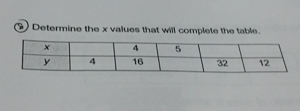 Determine the x values that will complete the table.