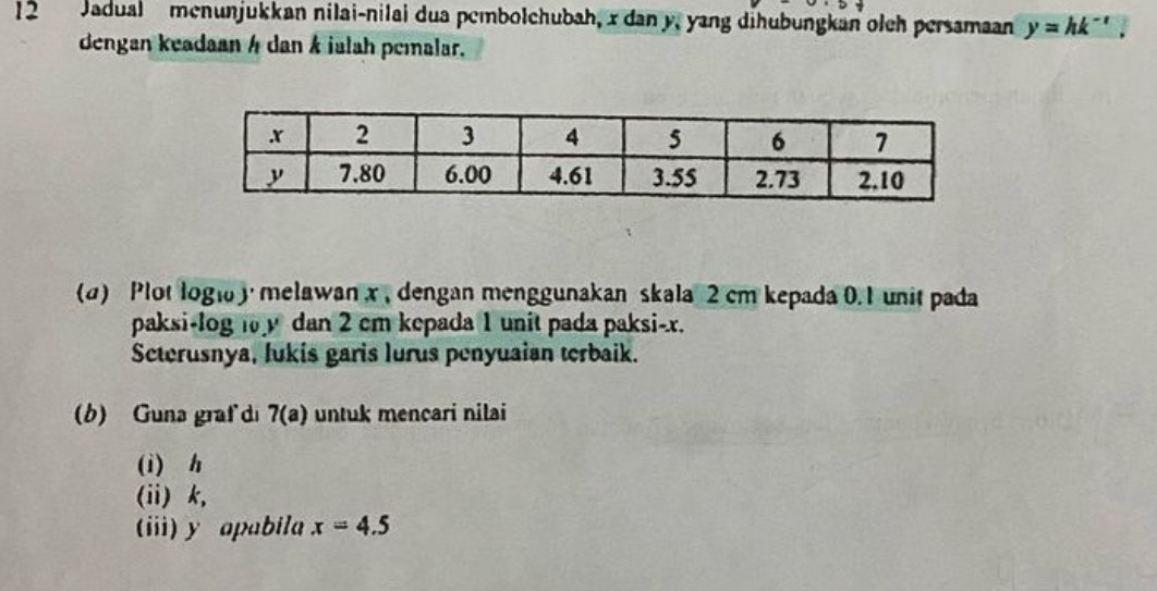 Jadual menunjukkan nilai-nilai dua pembolchubah, x dan y, yang dihubungkan olch persamaan y=hk^(-t). 
dengan keadaan 4 dan k ialah pemalar. 
(α) Plot logi · melawan x , dengan menggunakan skala 2 cm kepada 0.1 unit pada 
paksi- log 1 y dan 2 cm kepada 1 unit pada paksi- x. 
Scterusnya, lukis garis lurus penyuaian terbaik. 
(b) Guna graf di 7(a) untuk mencari nilai 
(i) h
(ii) k, 
(iii) y apabila x=4.5