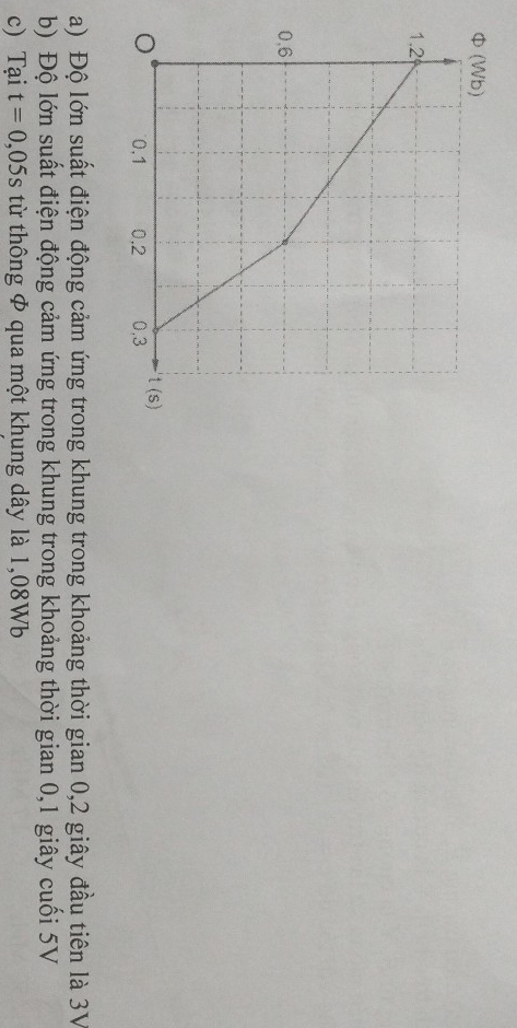 Độ lớn suất điện động cảm ứng trong khung trong khoảng thời gian 0,2 giây đầu tiên là 3V
b) Độ lớn suất điện động cảm ứng trong khung trong khoảng thời gian 0,1 giây cuối 5V
c) Tại t=0,05s từ thông & qua một khung dây là 1,08Wb