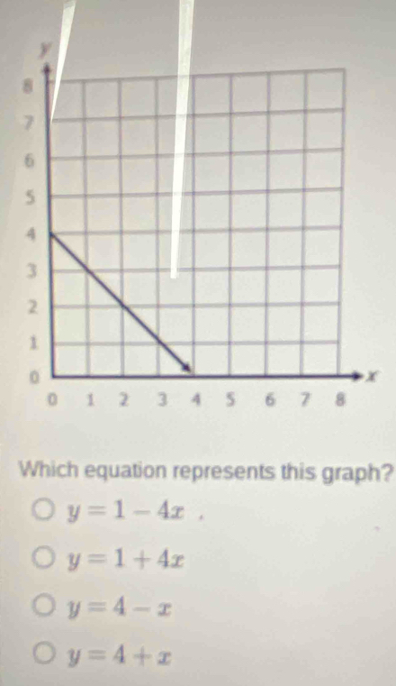 x
Which equation represents this graph?
y=1-4x.
y=1+4x
y=4-x
y=4+x