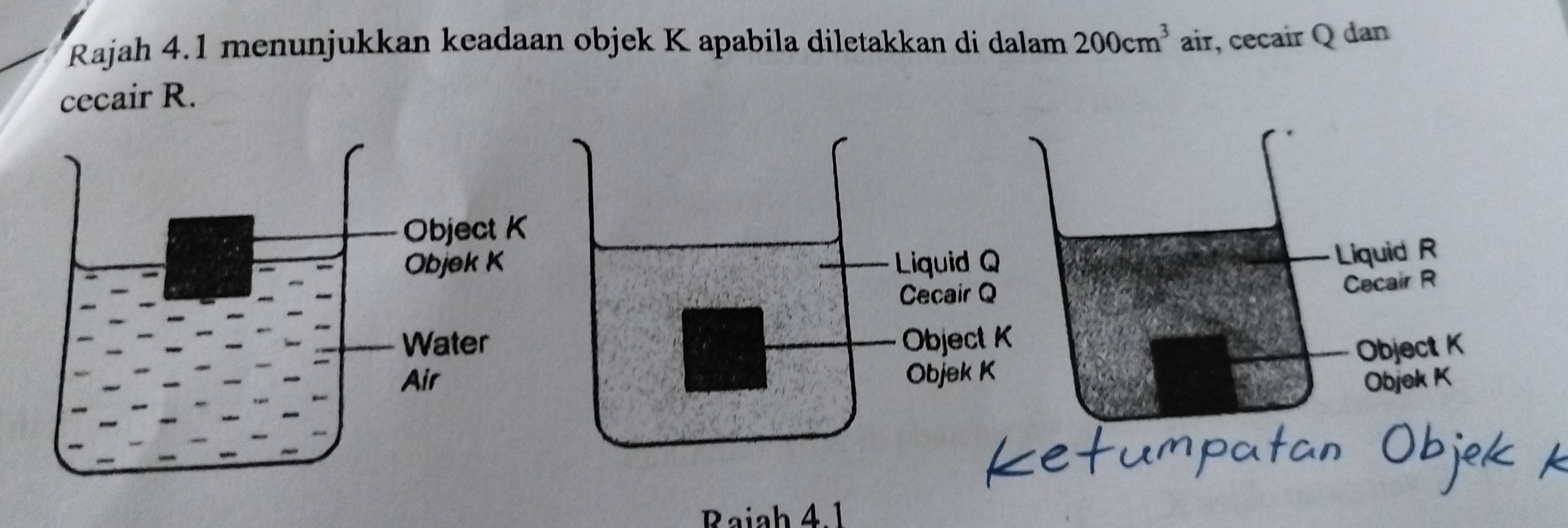 Rajah 4.1 menunjukkan keadaan objek K apabila diletakkan di dalam 200cm^3 air, cecair Q dan
cecair R.

Liquid R
Cecair R
Object K
Objek K
Raiah 4.1