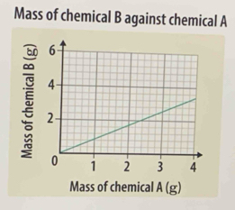 Mass of chemical B against chemical A