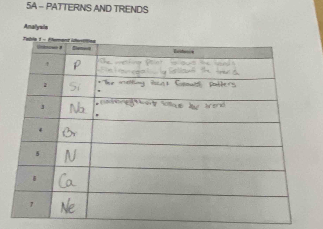 5A - PATTERNS AND TRENDS 
Analysis