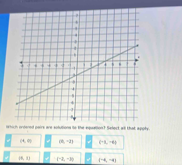 Which ordered pairs are solutions to the equation? Select all that apply.
(4,0) (0,-2) (-1,-6)
(6,1) (-2,-3) (-4,-4)