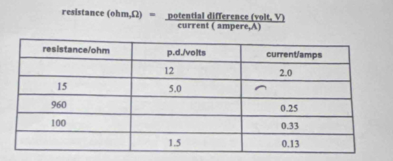 resistance (ohm,Ω) = potential difference (volt, V) 
current ( ampere,A)