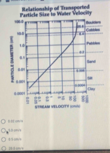 0.02 cm/s
5.0 cm/s
0 5 cm/s
20 0 cmr's