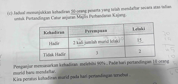 Jadual menunjukkan kehadiran 50 orang peserta yang telah mendaftar secara atas talian 
untuk Pertandingan Catur anjuran Majlis Perbandaran Kajang. 
Penganjur mensasarkan kehadiran melebihi 90% , Pada hari pertandingan 10 orang 
murid baru mendaftar. 
Kira peratus kehadiran murid pada hari pertandingan tersebut .