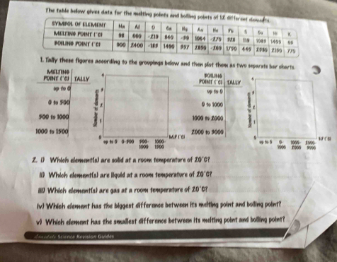 The table below gives data for the melting points and boiling 
1. Tally these figures according to the groupings below and then plot them as two separate bar sharts.
1
1000 2000
9
1 1 5 1000 2000 9090
Z. 1) Which element(s) are solid at a room temperature of 20° C? 
il) Which element(s) are liquid at a room temperature of 20° C? 
ili) Which element(s) are gas at a room temperature of Z0° C7
iv Which element has the biggest difference between its melting point and boiling point? 
v) Which element has the smallest difference between its melting point and bolling point? 
Seciésd Science Revisión Guidés