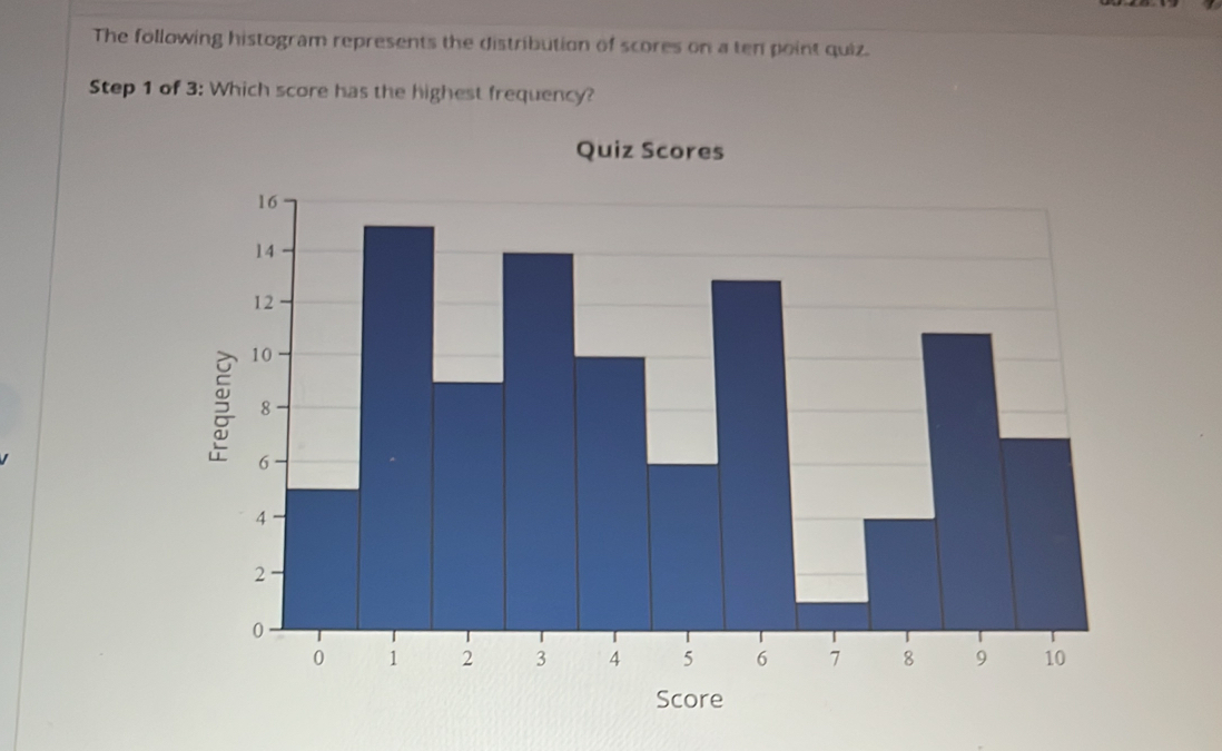 The following histogram represents the distribution of scores on a ten point quiz. 
Step 1 of 3 : Which score has the highest frequency?