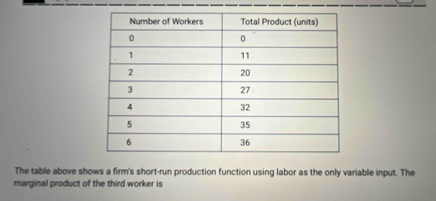 The table above shows a firm's short-run production function using labor as the only variable input. The 
marginal product of the third worker is