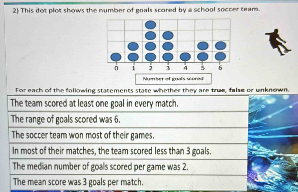 This dot plot shows the number of goals scored by a school soccer team. 
Number of goals scored 
For each of the following statements state whether they are true, false or unknown. 
The team scored at least one goal in every match. 
The range of goals scored was 6. 
The soccer team won most of their games. 
In most of their matches, the team scored less than 3 goals. 
The median number of goals scored per game was 2. 
The mean score was 3 goals per match.