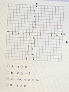 B. x≤ -2
C. -∈fty
D. x>0