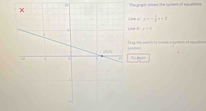 The graph shows the system of equations.
Line a: y=- 1/3 x+2
Line b: y=0
Drag the points to create a system of equations
olution.
Try Again