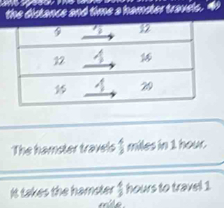 the distance and time a hamster travels. a 
The hamster travels  4/3  miles in 1 hour. 
It takes the hamster  4/9  hours to travel 1