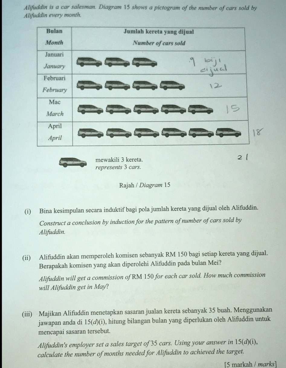 Alifuddin is a car salesman. Diagram 15 shows a pictogram of the number of cars sold by 
Alifuddin every month. 
mewakili 3 kereta. 
represents 3 cars. 
Rajah / Diagram 15 
(i) Bina kesimpulan secara induktif bagi pola jumlah kereta yang dijual oleh Alifuddin. 
Construct a conclusion by induction for the pattern of number of cars sold by 
Alifuddin. 
(ii) Alifuddin akan memperoleh komisen sebanyak RM 150 bagi setiap kereta yang dijual. 
Berapakah komisen yang akan diperolehi Alifuddin pada bulan Mei? 
Alifuddin will get a commission of RM 150 for each car sold. How much commission 
will Alifuddin get in May? 
(iii) Majikan Alifuddin menetapkan sasaran jualan kereta sebanyak 35 buah. Menggunakan 
jawapan anda di 15(d)(i) , hitung bilangan bulan yang diperlukan oleh Alifuddin untuk 
mencapai sasaran tersebut. 
Alifuddin's employer set a sales target of 35 cars. Using your answer in 15 (d)(i), 
calculate the number of months needed for Alifuddin to achieved the target. 
[5 markah / marks]