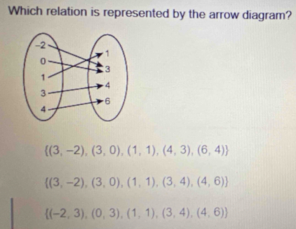 Which relation is represented by the arrow diagram?
 (3,-2),(3,0),(1,1),(4,3),(6,4)
 (3,-2),(3,0),(1,1),(3,4),(4,6)
 (-2,3),(0,3),(1,1),(3,4),(4,6)