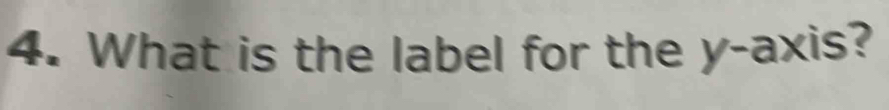 What is the label for the y-axis?