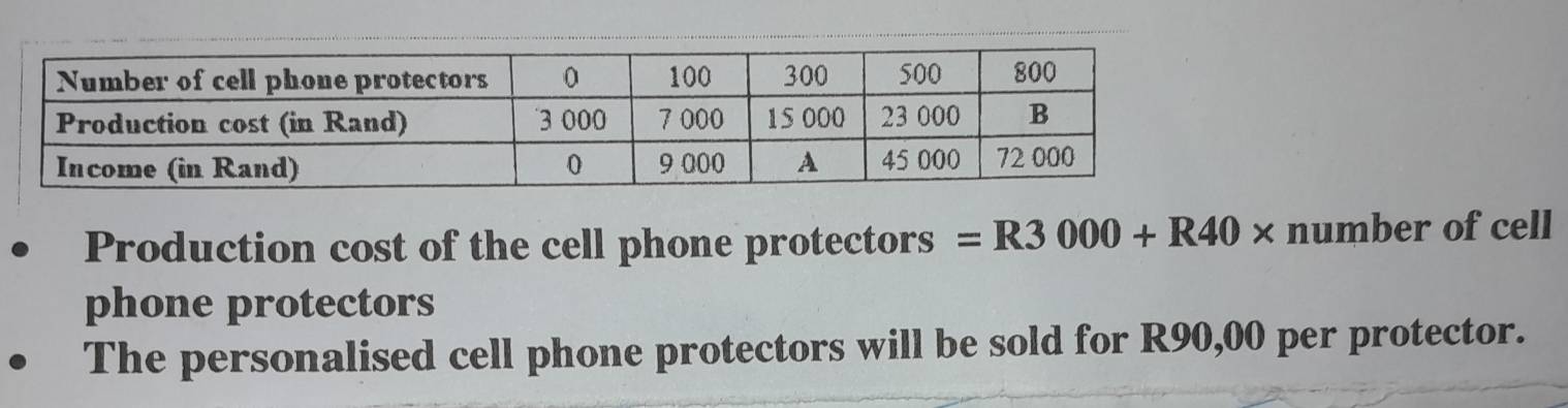 Production cost of the cell phone protectors =R3000+R40* numbe r of cell 
phone protectors 
The personalised cell phone protectors will be sold for R90,00 per protector.