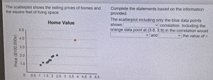 The scatterplot shows the selling prices of homes and Complete the statements based on the information 
the square feet of living space provided 
The scatterplot including only the blue data points 
Home Value shows correlation. Including the
6.0 orange data point a (3.8,3.9) in the correlation would 
and the value of r
4.0
3.0
2 0
1.0
。 0 5 1 1.5 2 2.5 3 3.5 4 4.5 5 6.5