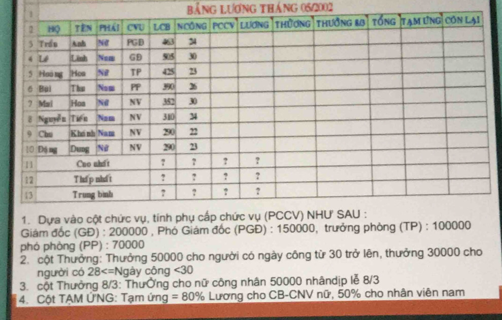 bảng Lương tháng 05/2002 
1. Dựa vào cột chức vụ, tín 
Giám đốc (GĐ) : 200000 , Phó Giám đốc (PGĐ) : 150000, trưởng phòng (TP) : 100000
phó phòng (PP) : 70000
2. cột Thưởng: Thưởng 50000 cho người có ngày công từ 30 trở lên, thưởng 30000 cho 
người có 28 *Ngày công <30</tex> 
3. cột Thưởng 8/3 : ThưỞng cho nữ công nhân 50000 nhândịp lễ 8/3
4. Cột TẠM ỨNG: Tạm ứng =80% Lương cho CB-CNV nữ, 50% cho nhân viên nam