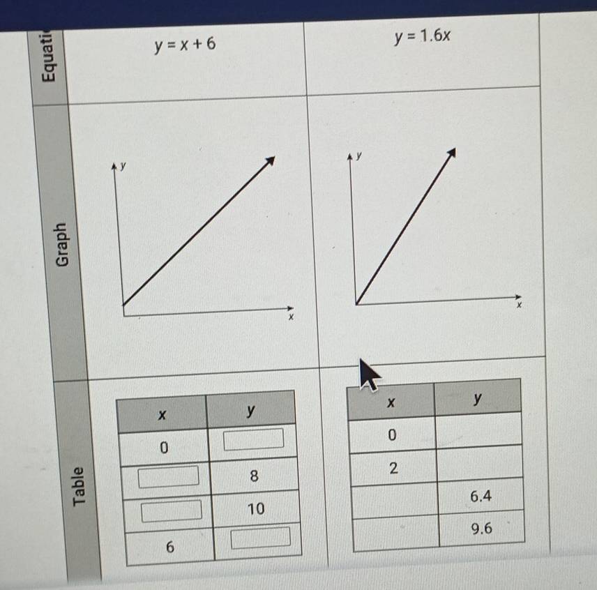 y=x+6
y=1.6x