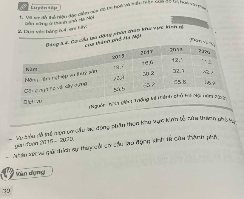 Luyện tập 
1. Vẽ sơ đồ thể hiện đặc điểm của đô thị hoá và biểu hiện của đô thị hoá với phá 
bền vững ở thành phố Hà Nội. 
2. Dựa vào bảng 5.4, em hãy: 
cấu lao động phân theo khu vực kinh tế 
phố Hà Nội 
(Đơ 
Vẽ biểu đồ thể hiện cơ cấu lao động phân theo khu vực kinh tế của thành phố Hà 
giai đoạn 2015 - 2020. 
Nhận xét và giải thích sự thay đổi cơ cấu lao động kinh tế của thành phố. 
Vận dụng
30