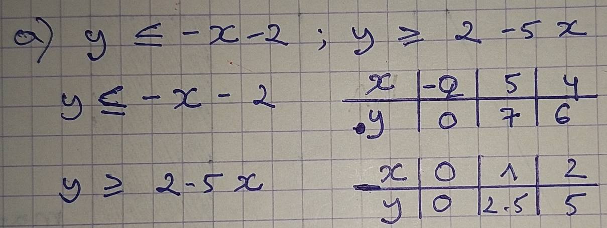 y≤ -x-2; y≥slant 2-5x
y≤ -x-2
y≥slant 2.5x