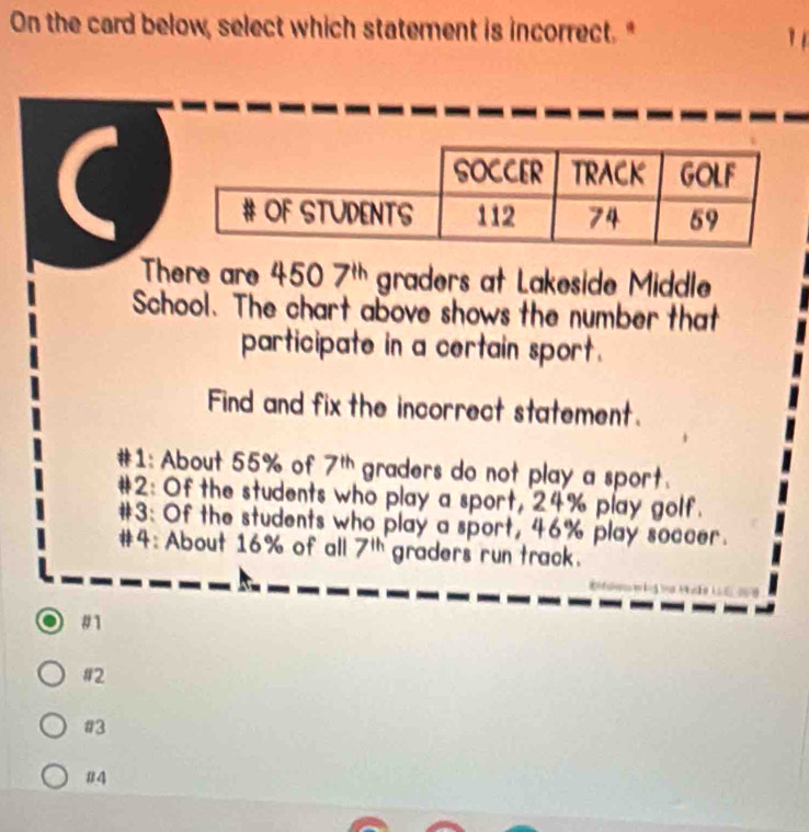 On the card below, select which statement is incorrect. "
1 
There are +507^(th) graders at Lakeside Middle
School. The chart above shows the number that
participate in a certain sport.
Find and fix the incorrect statement.
#1: About 55% of 7^(th) graders do not play a sport.
#2: Of the students who play a sport, 24% play golf.
#3: Of the students who play a sport, 46% play soccer.
#4: About 16% of all 7^(ih) graders run track.
#1
#2
#3
#4