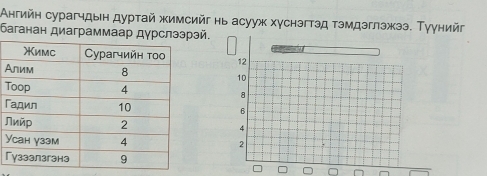 Ангийн сурагчдын дуртай жимсийг нь асууж хγснэгтэд тэмдэглэжээ. Тγγнийг
баганан диаграммаар дγрслээрэй.

А
T
Г
Л
Y
Г