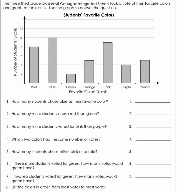 The three third grade classes at Cabugao Integrated School took a vote of their favorite colors 
and graphed the results. Use the graph to answer the questions. 
1. How many students chose blue as their favorite color? 1._ 
2. How many more students chose red than green? 2._ 
3. How many more students voted for pink than purple? 3._ 
4. Which two colors had the same number of votes? 4._ 
5. How many students chose either pink or purple? 5._ 
6. If three more students voted for green, how many votes would 6._ 
green have? 
7. If two less students voted for green, how many votes would 7._ 
green have? 
8. List the colors in order, from least votes to most votes.